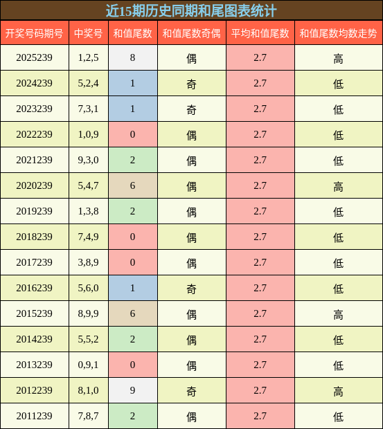 和尾分析