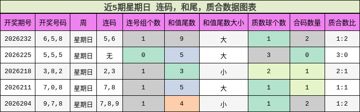 近5期星期日 连码，和尾，质合数据图表