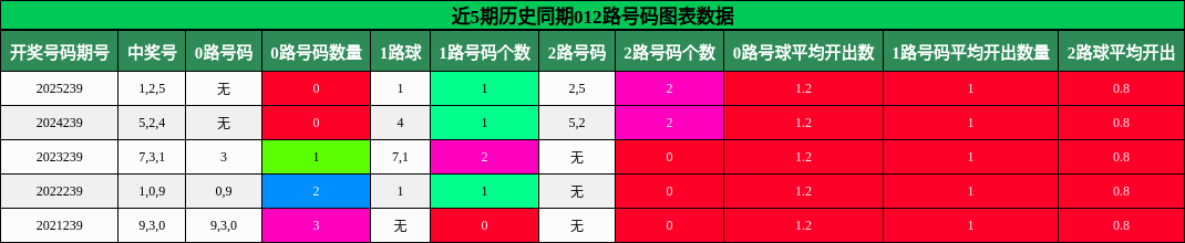 012路号码分析