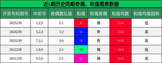 奇偶分析,和值分析