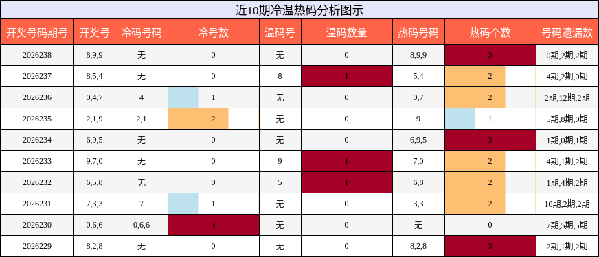 冷温热码分析