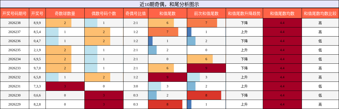 奇偶分析,和尾分析