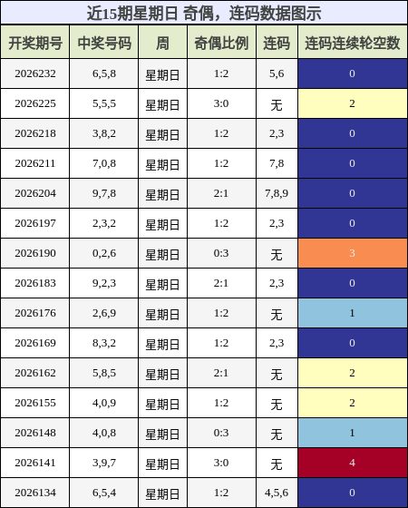 奇偶分析,连码分析