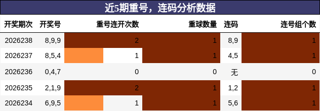 重号分析，连码分析