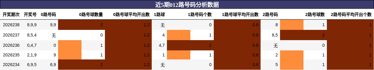012路号码分析