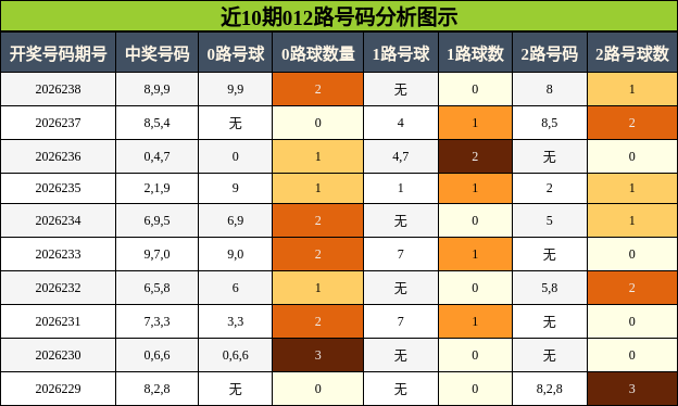 012路号码分析
