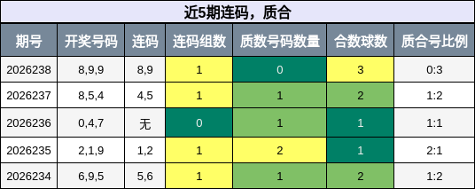 近5期连码，质合分析
