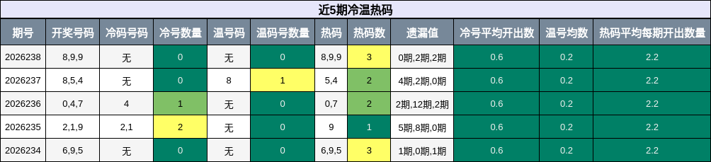 近5期冷温热码分析