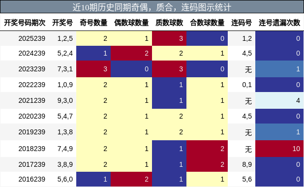 奇偶分析，质合分析，连码分析