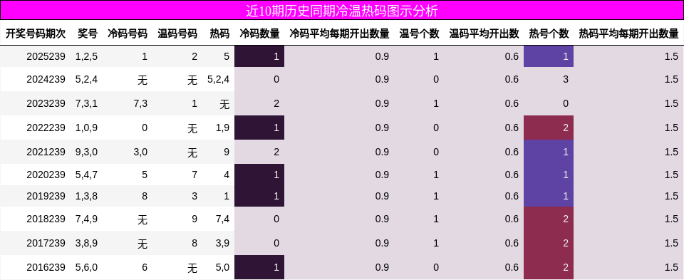 冷温热码分析