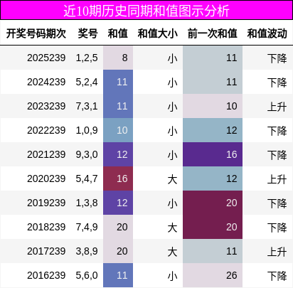 和值分析
