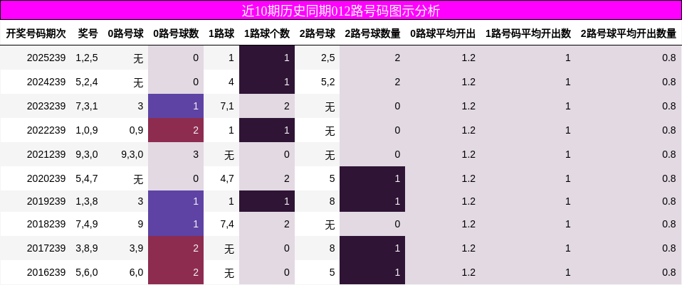 012路号码分析