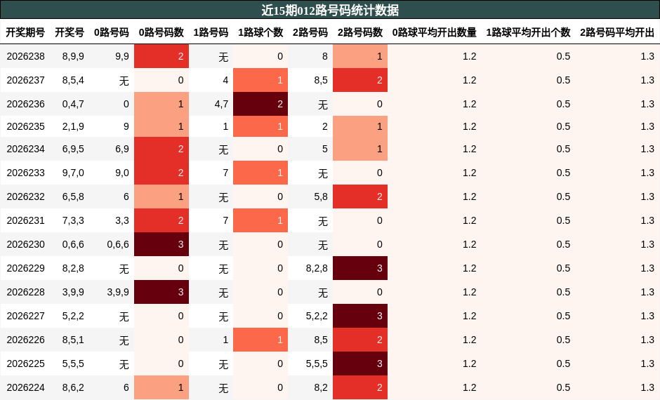 012路号码分析