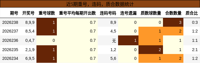 重号分析，连码分析，质合分析