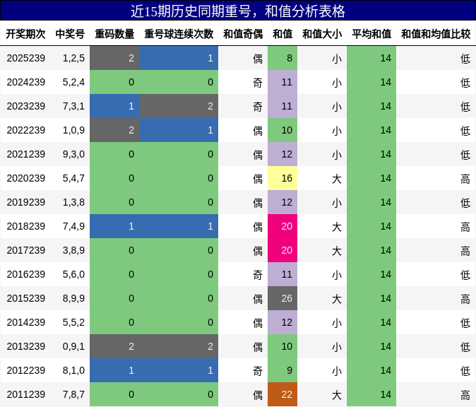 重号分析，和值分析