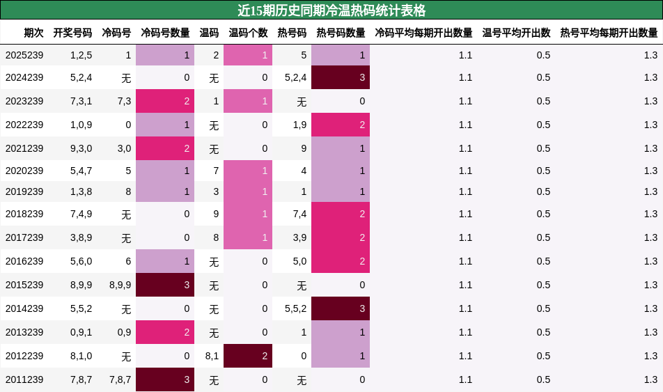 近15期历史同期冷温热码统计表格