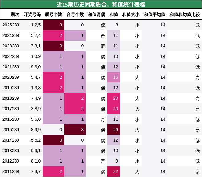 近15期历史同期质合，和值统计表格