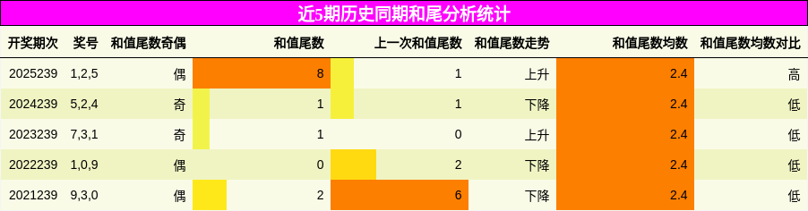 和尾分析