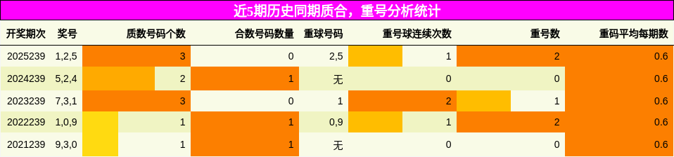 质合分析，重号分析