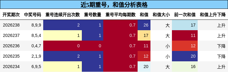 重号分析，和值分析
