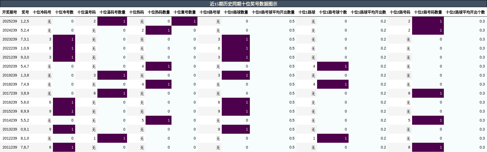 十位奖号分析