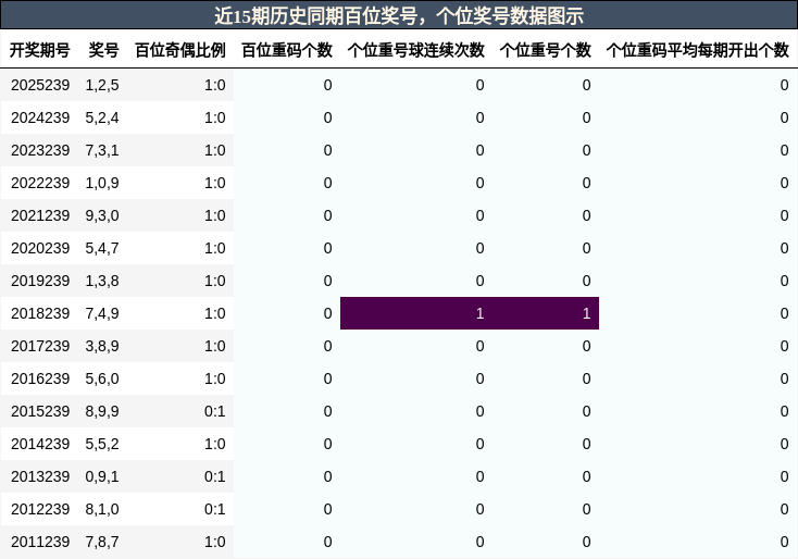 百位奖号分析，个位奖号分析