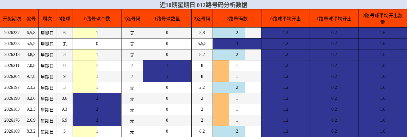 012路号码分析