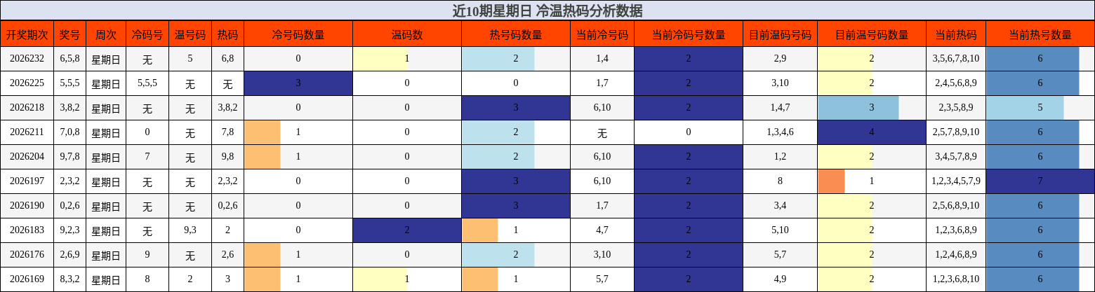 冷温热码分析