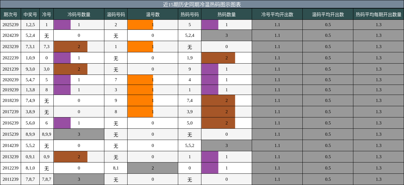 冷温热码分析