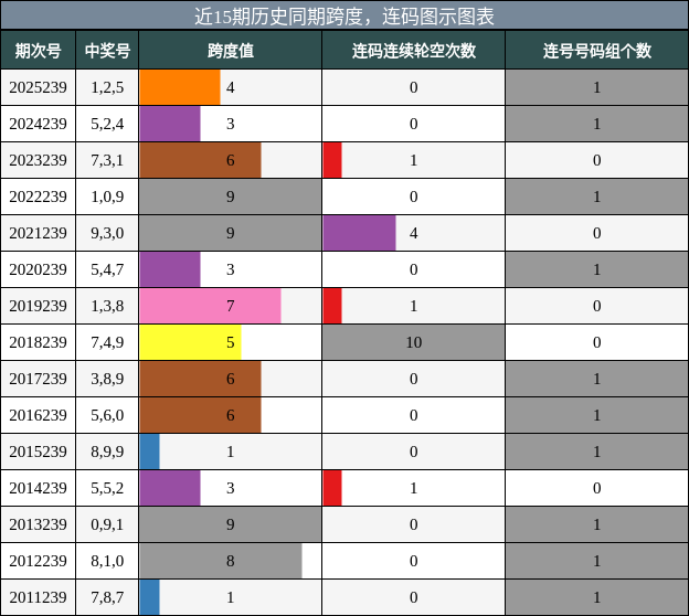跨度分析，连码分析