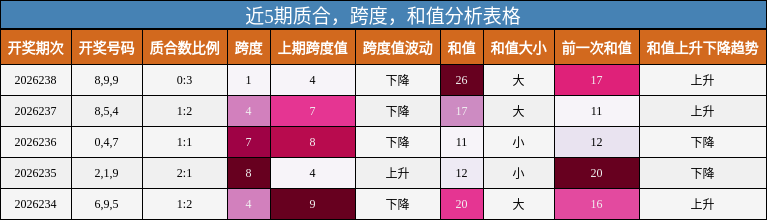 近5期质合，跨度，和值分析表格