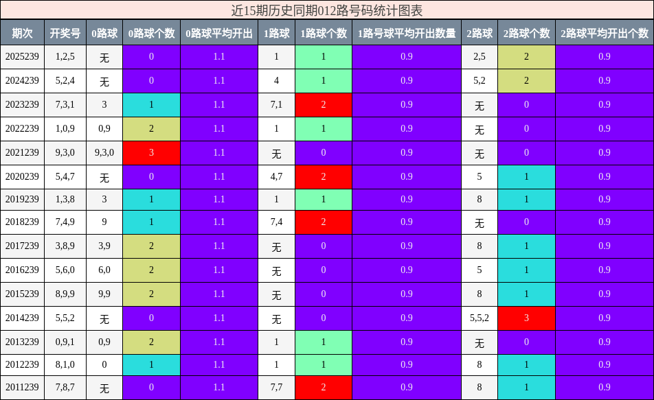 012路号码分析