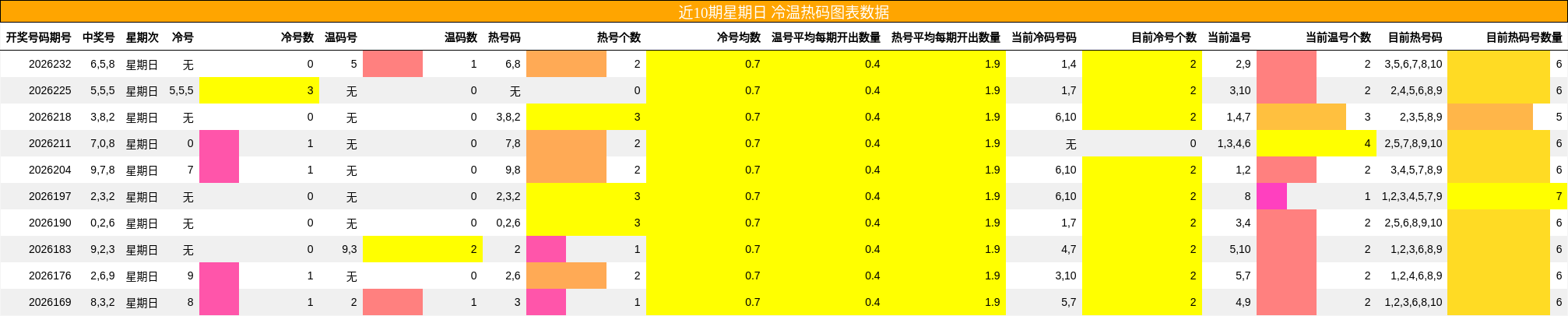 冷温热码分析