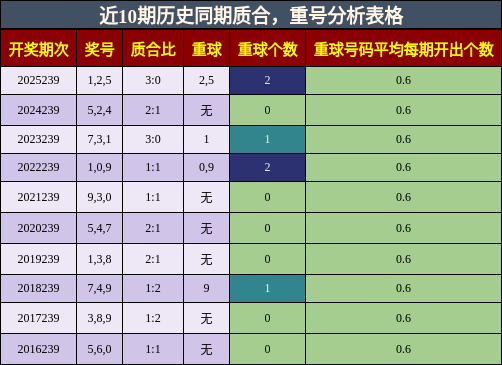 质合分析,重号分析