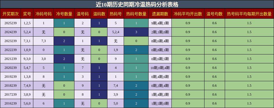 冷温热码分析