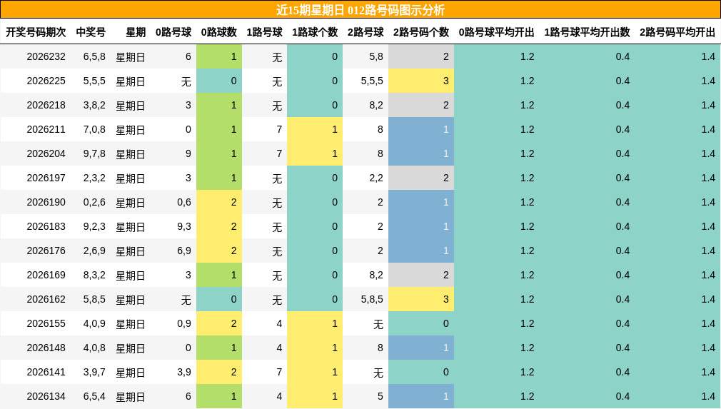 近15期星期日 012路号码图示分析