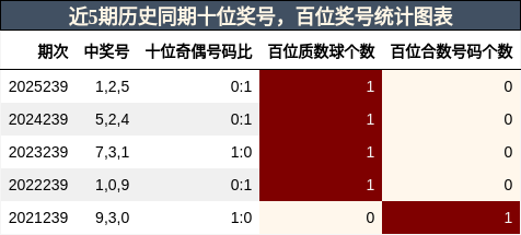 十位奖号分析，百位奖号分析