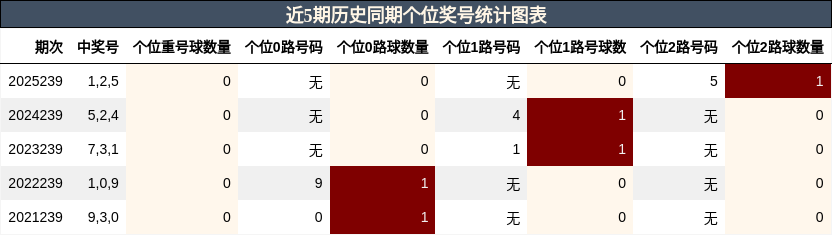 个位奖号分析