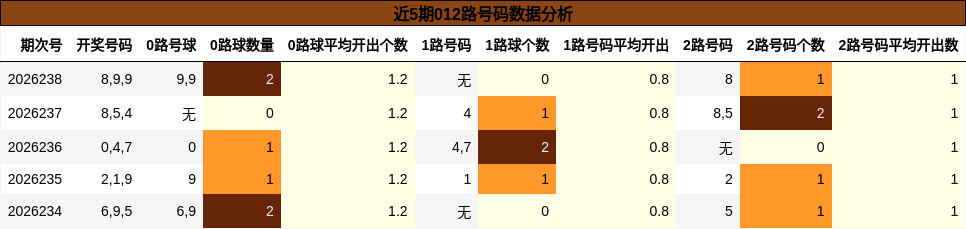 近5期012路号码数据分析