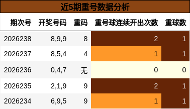 近5期重号数据分析