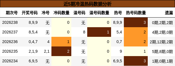 近5期冷温热码数据分析