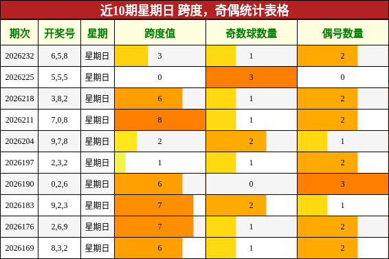 跨度分析，奇偶分析