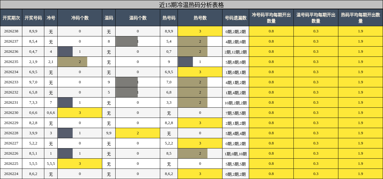 近15期冷温热码分析表格