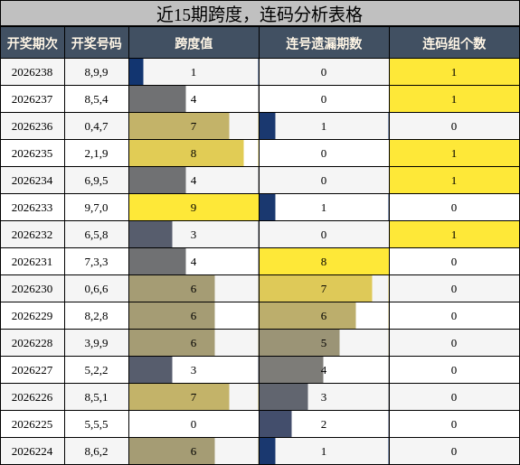 近15期跨度，连码分析表格