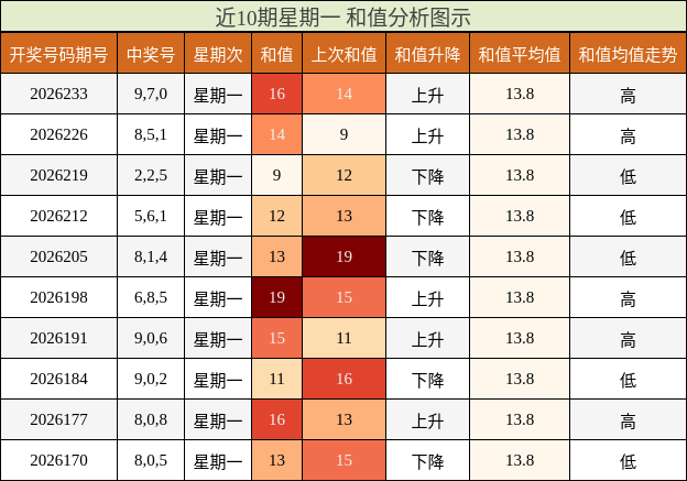 近10期星期一 和值分析图示