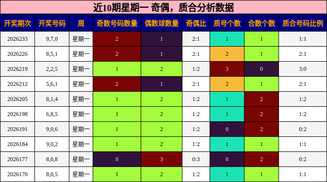近10期星期一 奇偶，质合分析数据