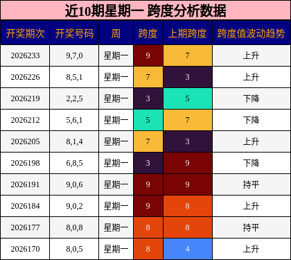 近10期星期一 跨度分析数据