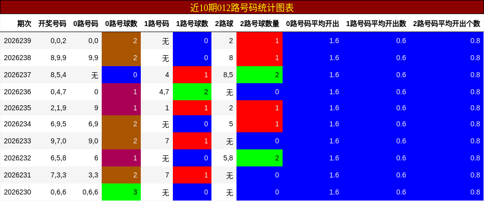 012路号码分析