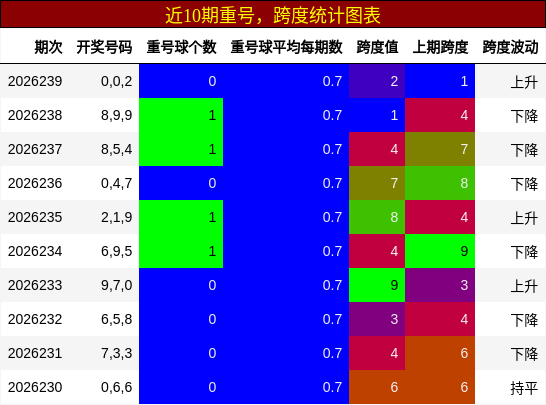 重号分析，跨度分析