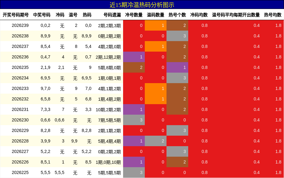 冷温热码分析
